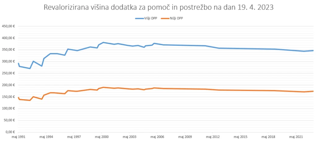 Graf revaloriziranih zneskov dodatka za pomoč in postrežbo med leti 1991 in 2023.